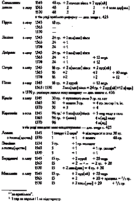 Оподаткування сіл Львіського староства