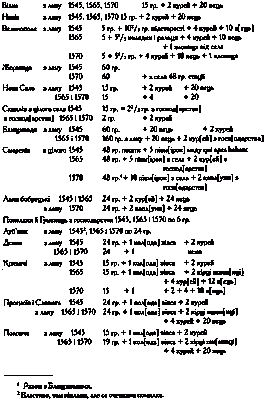 Оподаткування сіл Львіського староства