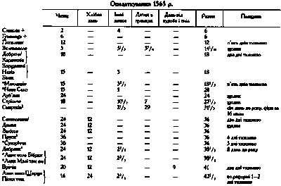 Оподаткування сіл Львіського строства…