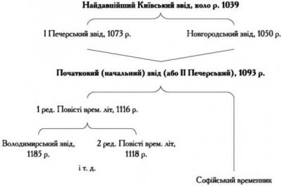 Стемма київського літописання за О. Шахматовим Стемма київського літописання за…