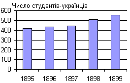 Ріст числа студентів-українців у 1895…