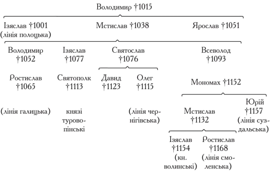 Генеалогічна таблиця князів Рюриковичів