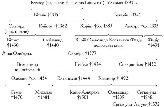 Генеалогічна таблиця литовських князів